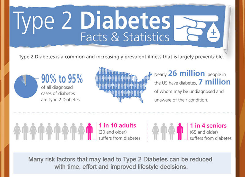 21 Eye Opening Facts About Type 2 Diabetes Dr. Sam Robbins