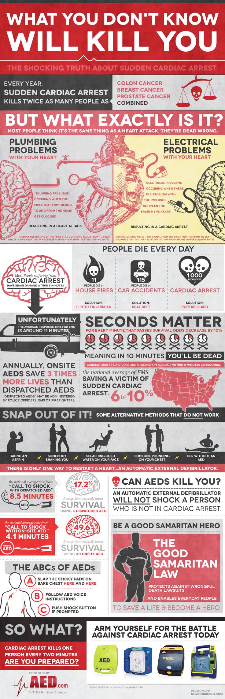 statistics-on-cardiac-arrests