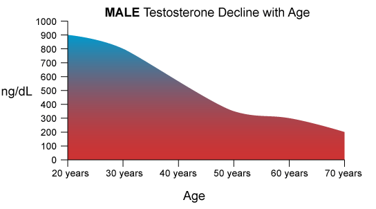 low-testosterone-aging-ed-impotence