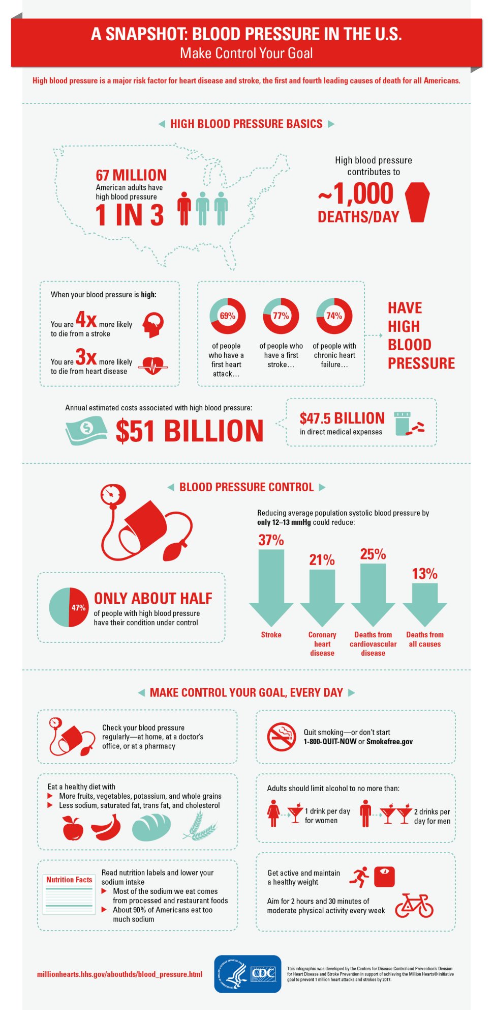 Statistics About High Blood Pressure