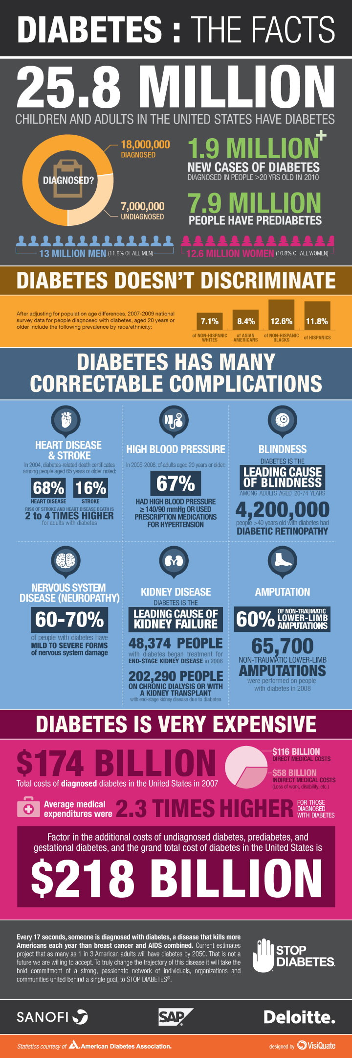 Diabetes Complications and Facts