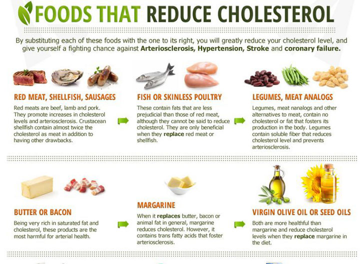 8 Natural Herbs and Vitamins that Lower Cholesterol - Dr. Sam Robbins