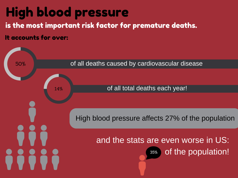 high-blood-pressure-stats