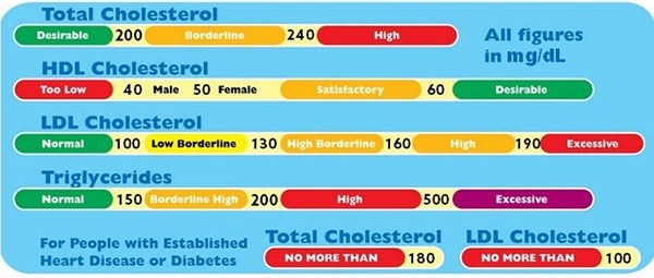 what total cholesterol is too low